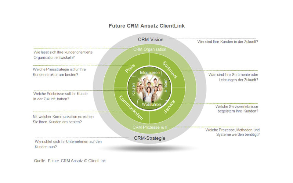 ClientLink-Leistung-Konzeptionsberatung-Customer Relationship-management-Grafik